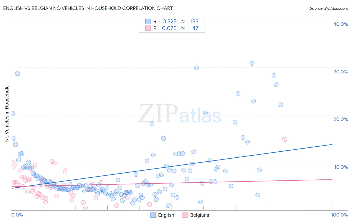 English vs Belgian No Vehicles in Household