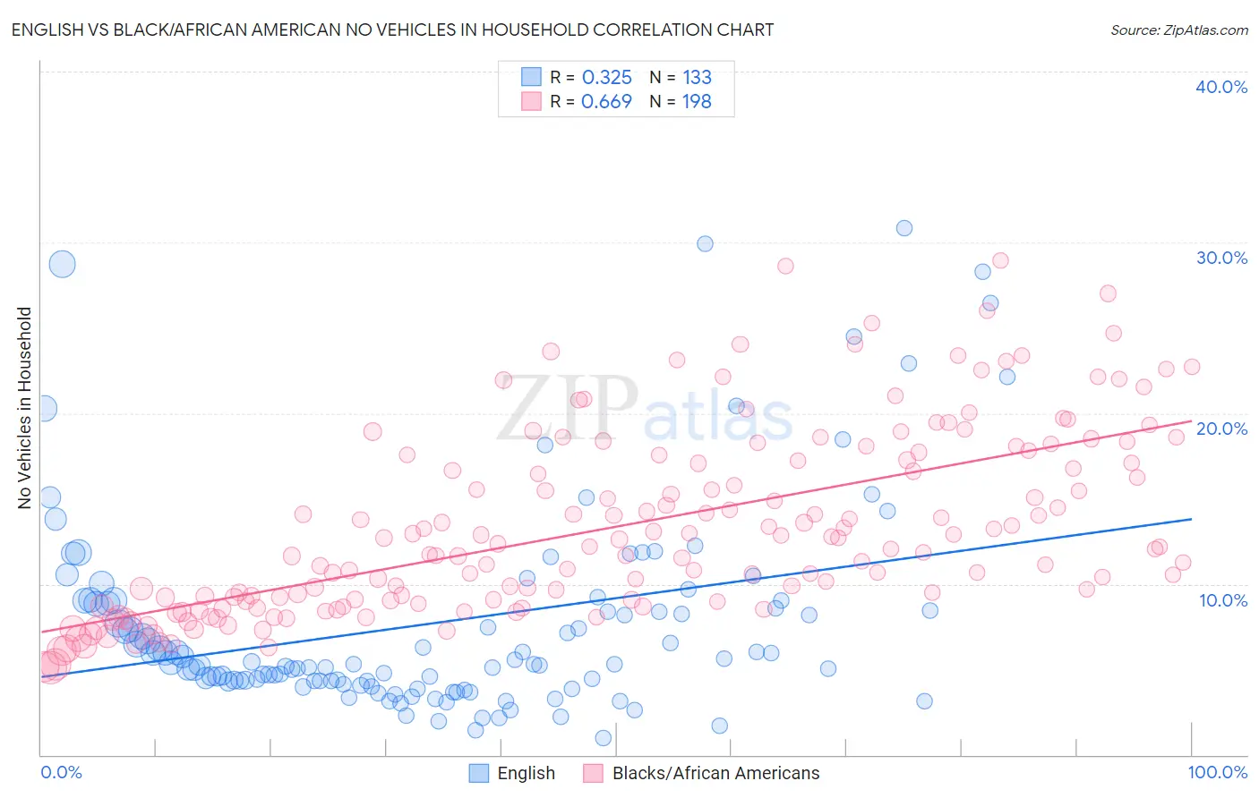 English vs Black/African American No Vehicles in Household