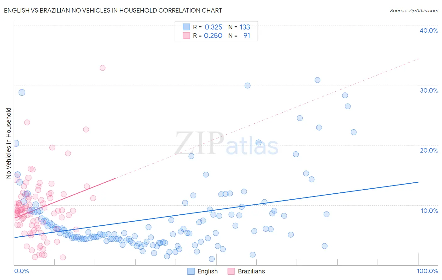 English vs Brazilian No Vehicles in Household