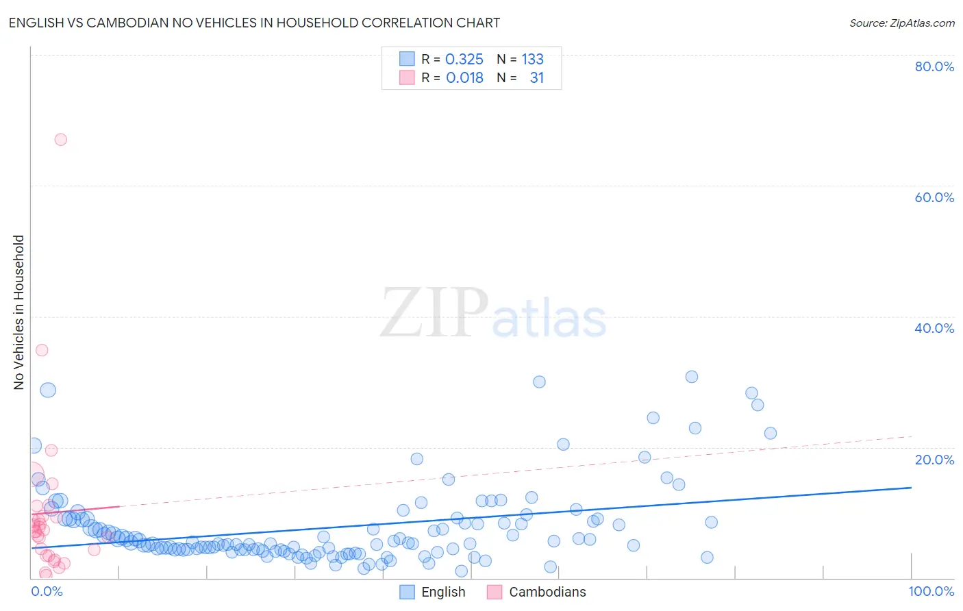 English vs Cambodian No Vehicles in Household