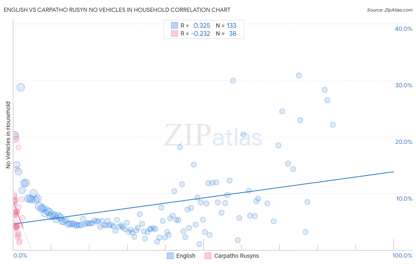 English vs Carpatho Rusyn No Vehicles in Household