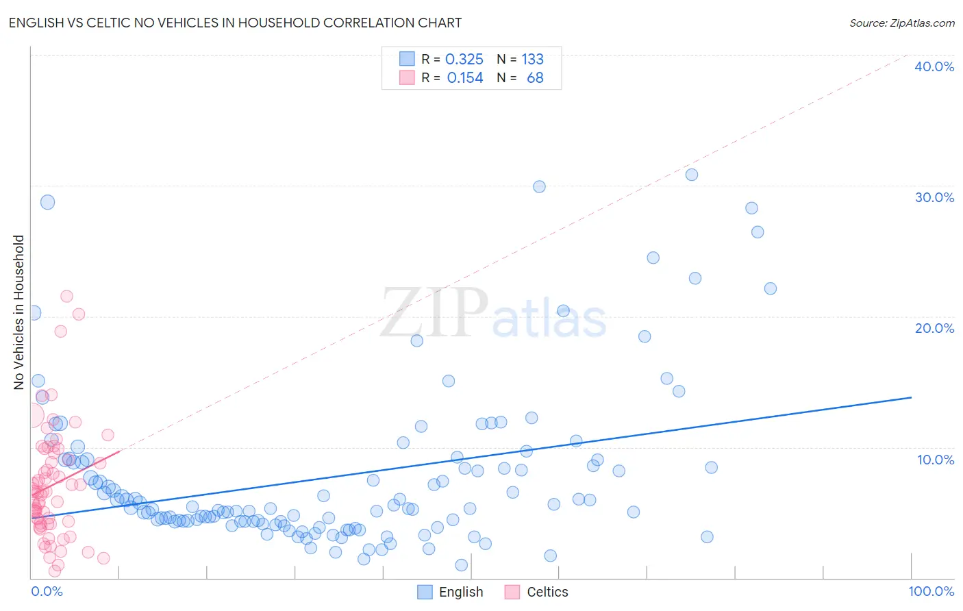 English vs Celtic No Vehicles in Household