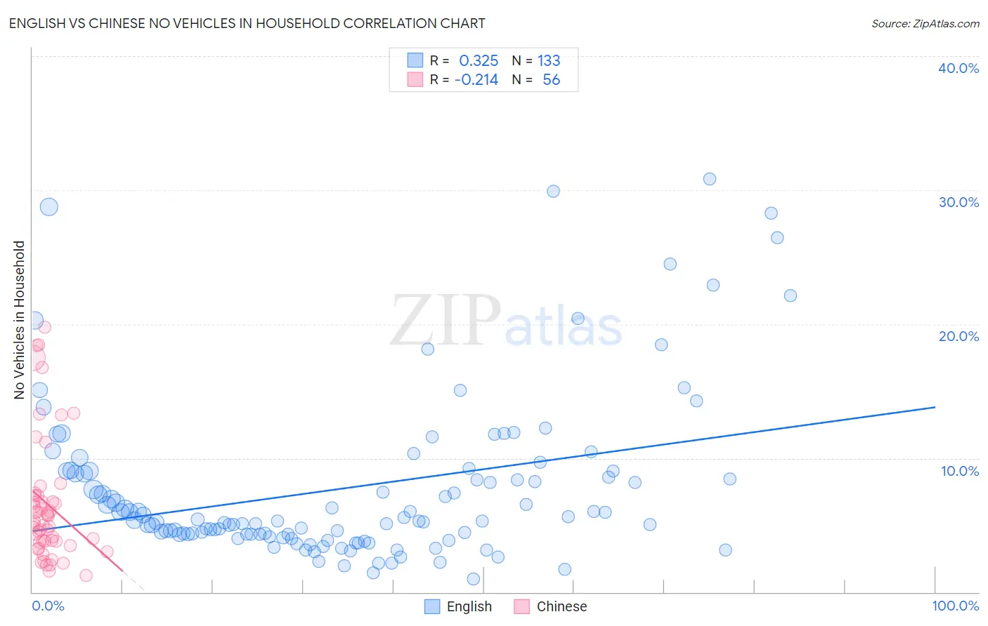 English vs Chinese No Vehicles in Household