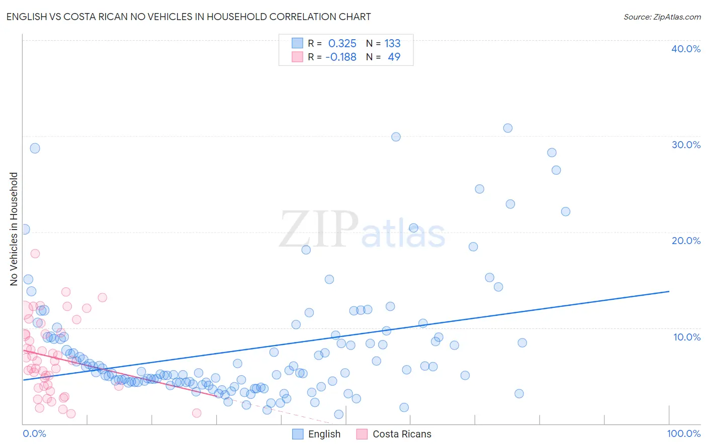 English vs Costa Rican No Vehicles in Household