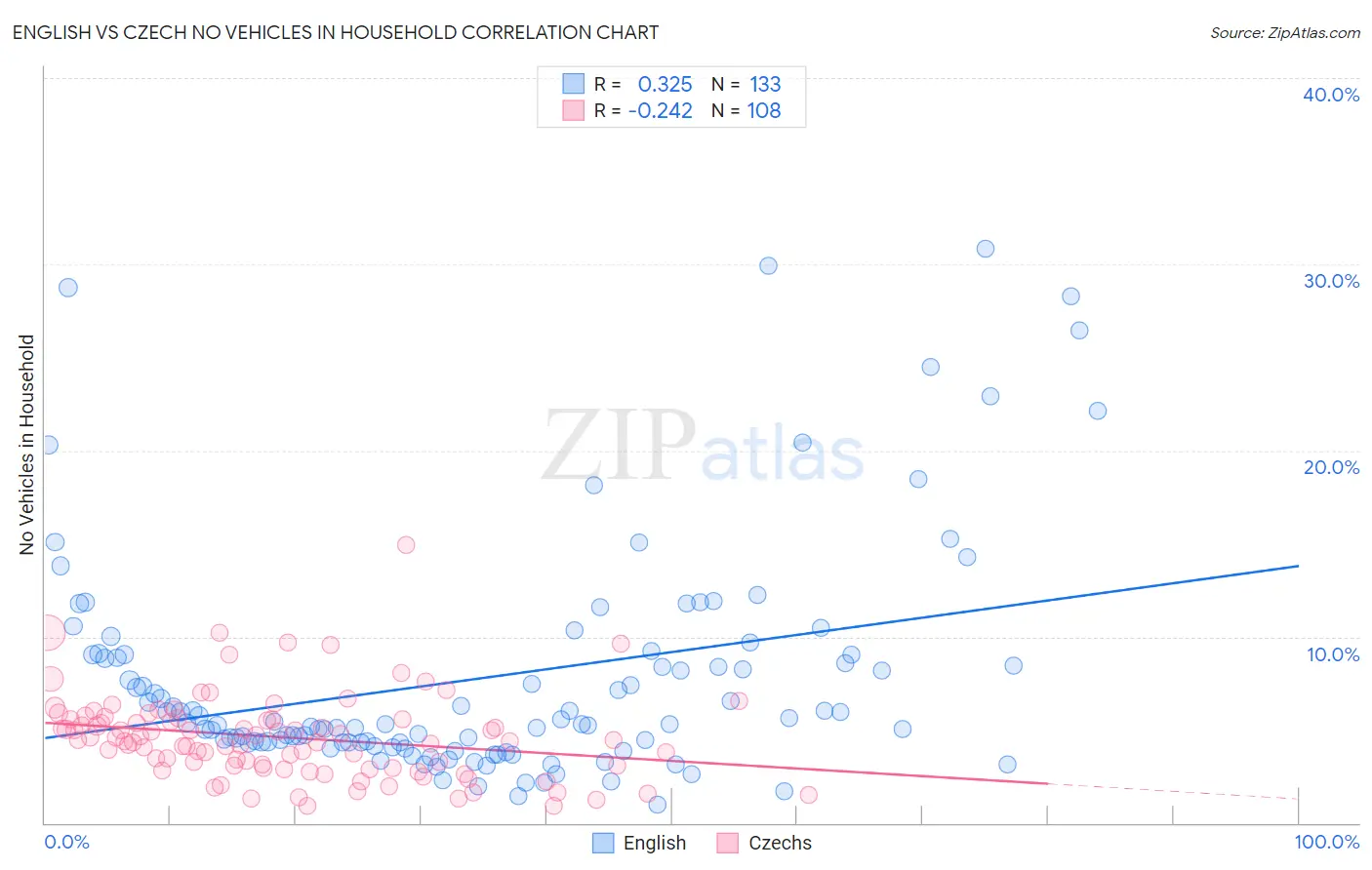 English vs Czech No Vehicles in Household