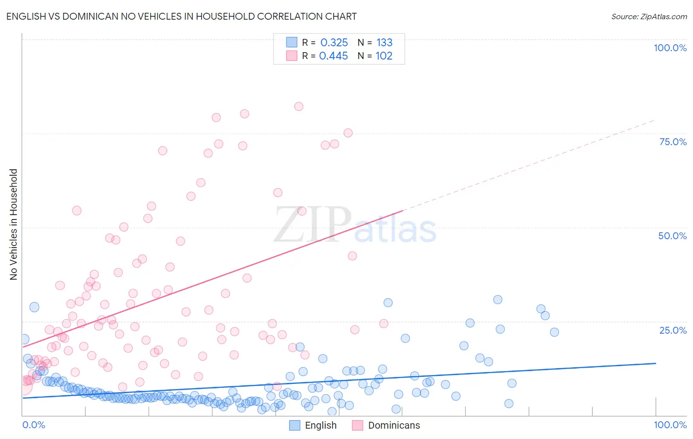 English vs Dominican No Vehicles in Household