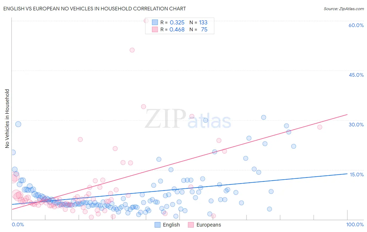 English vs European No Vehicles in Household