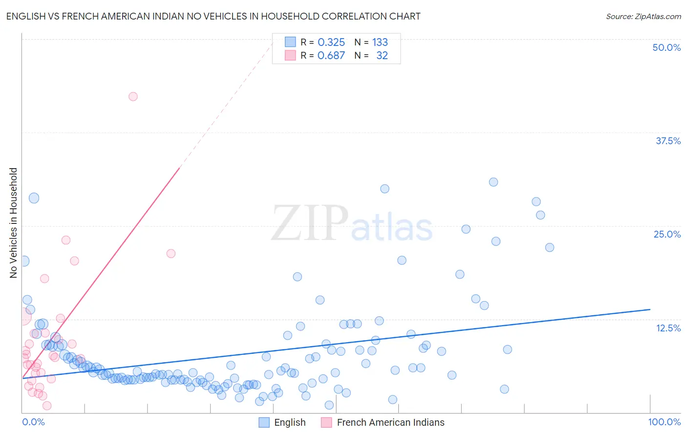 English vs French American Indian No Vehicles in Household