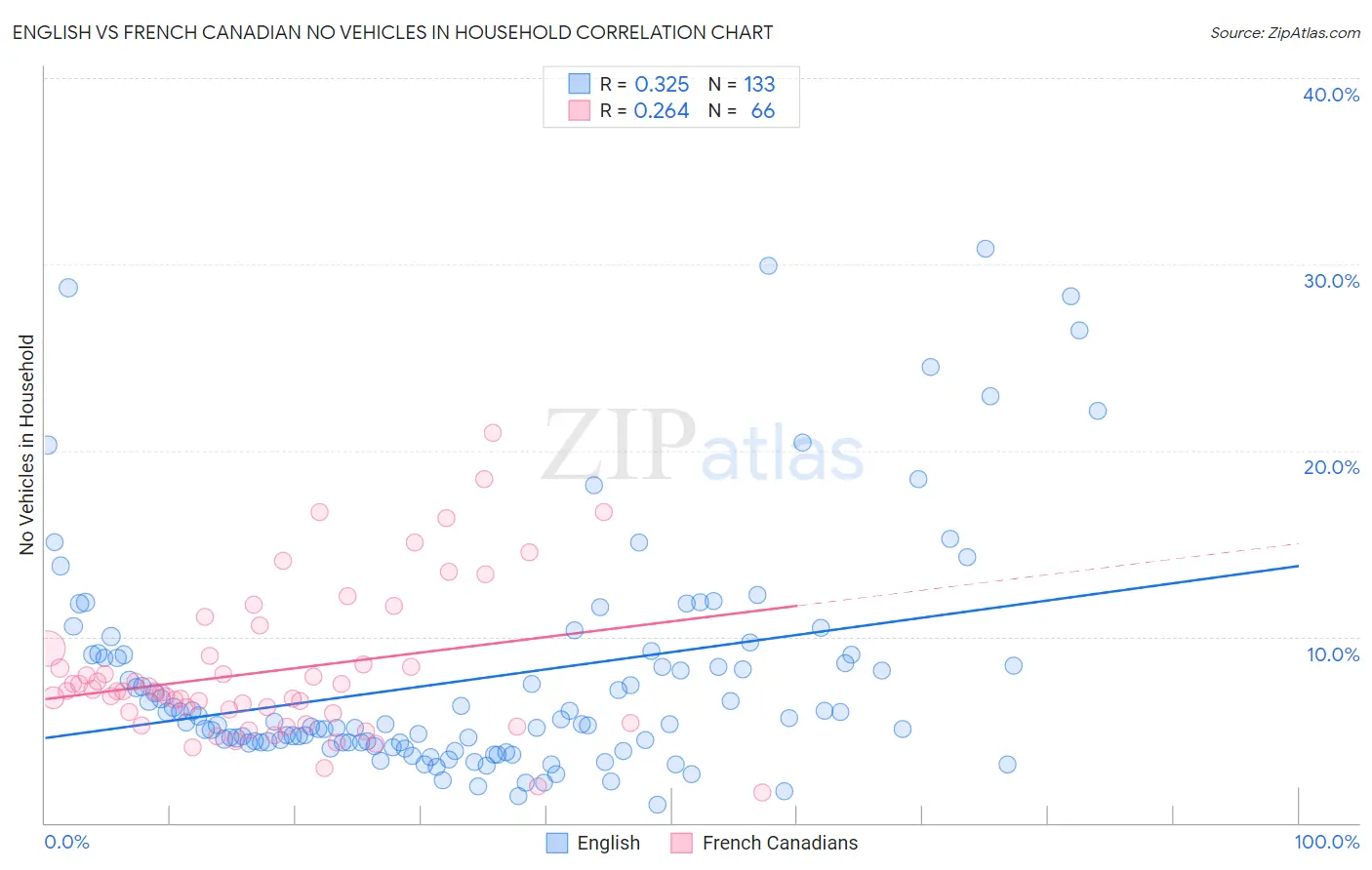 English vs French Canadian No Vehicles in Household