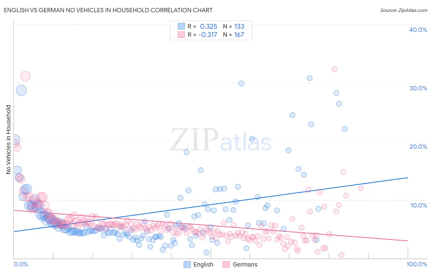 English vs German No Vehicles in Household