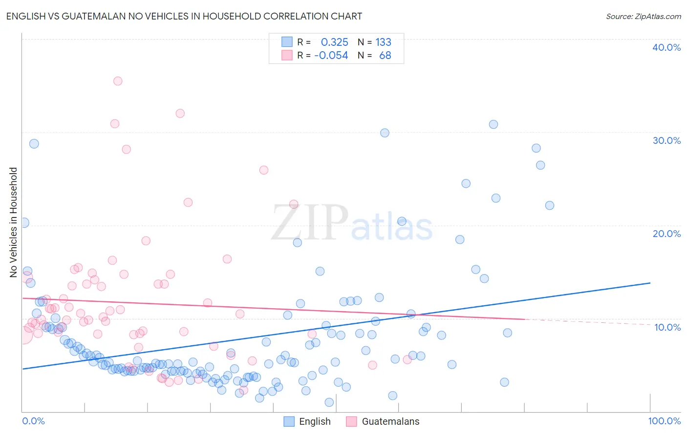 English vs Guatemalan No Vehicles in Household