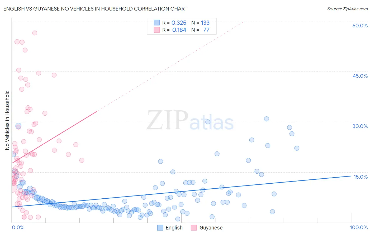 English vs Guyanese No Vehicles in Household