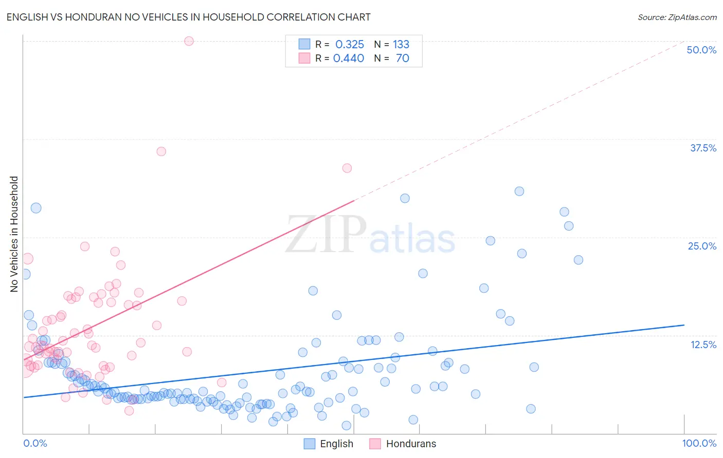 English vs Honduran No Vehicles in Household