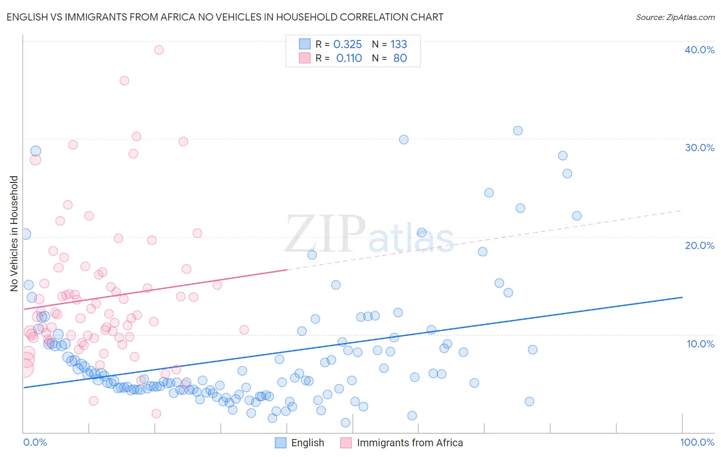 English vs Immigrants from Africa No Vehicles in Household