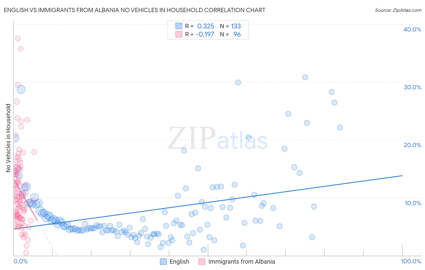 English vs Immigrants from Albania No Vehicles in Household