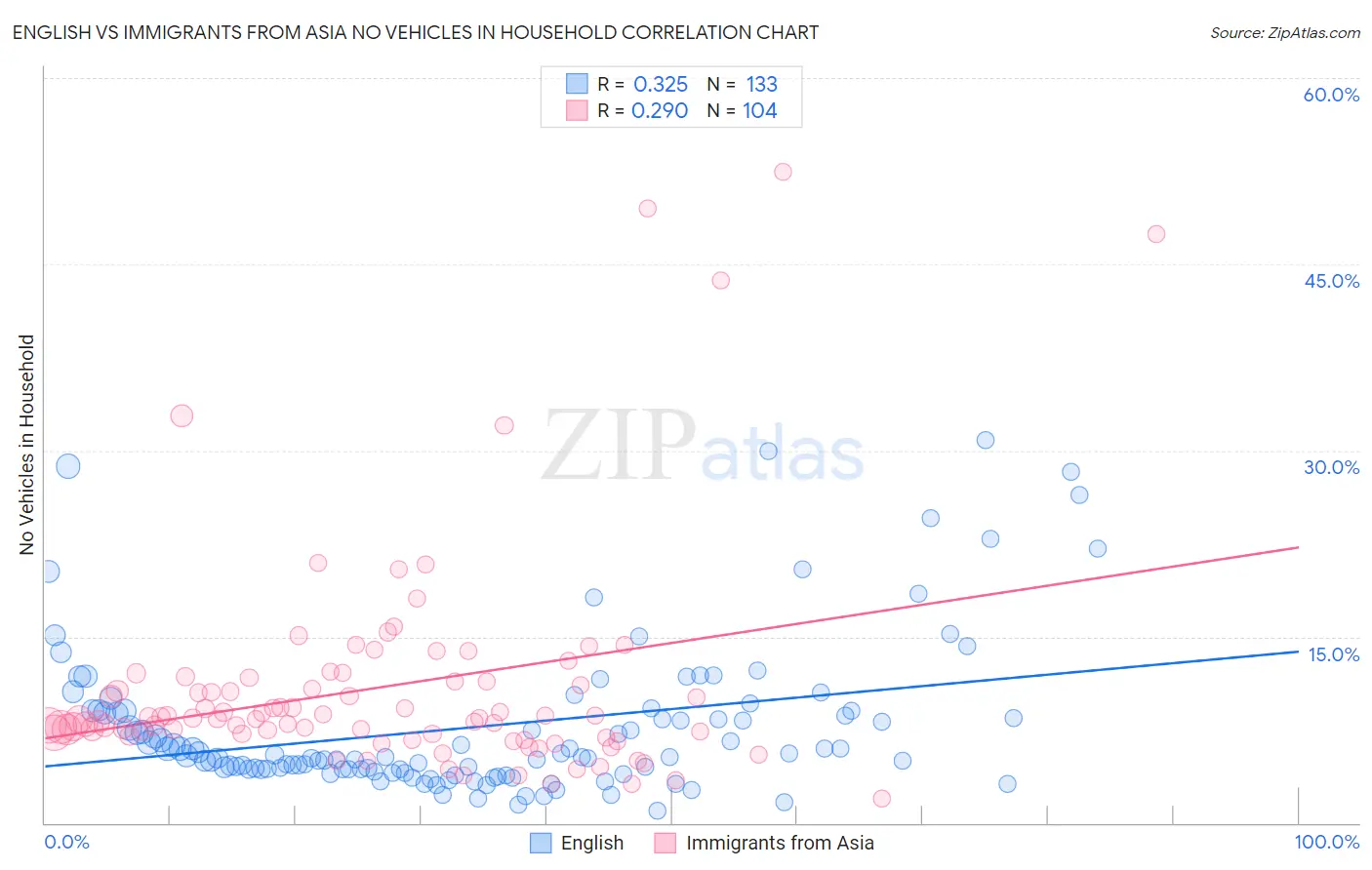 English vs Immigrants from Asia No Vehicles in Household