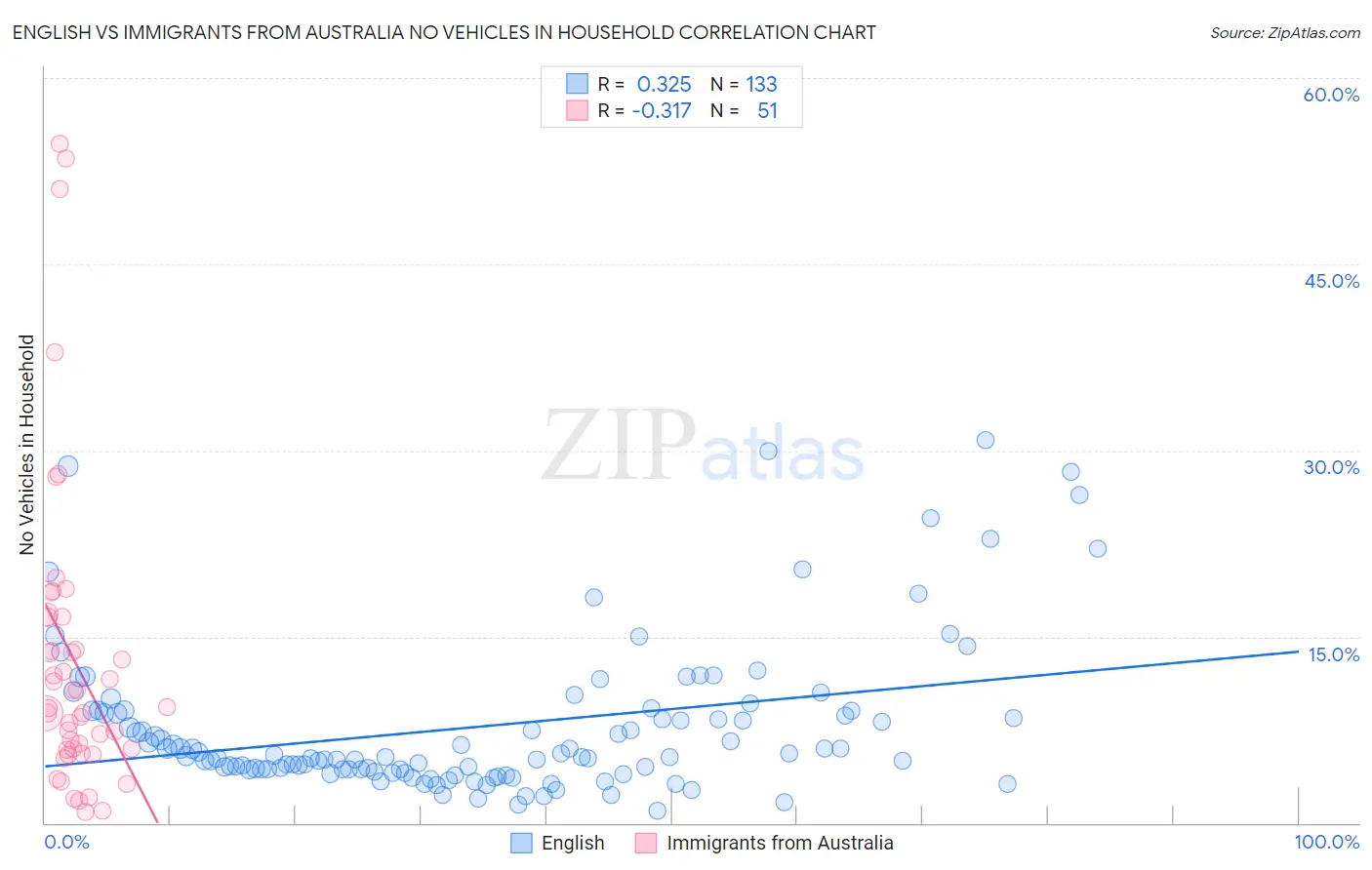 English vs Immigrants from Australia No Vehicles in Household