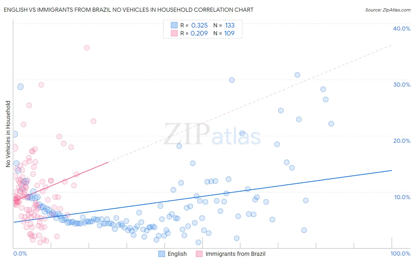 English vs Immigrants from Brazil No Vehicles in Household