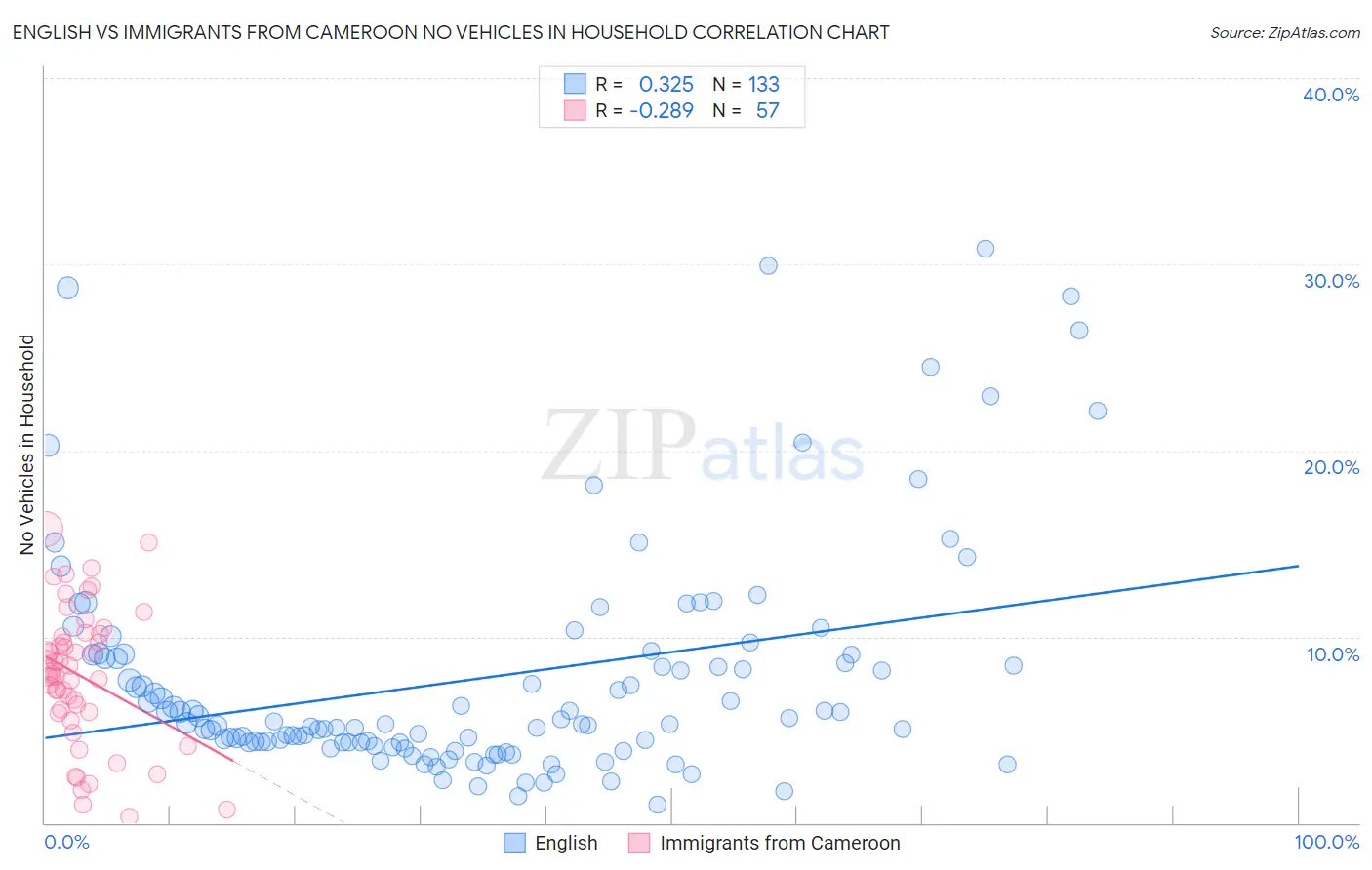 English vs Immigrants from Cameroon No Vehicles in Household