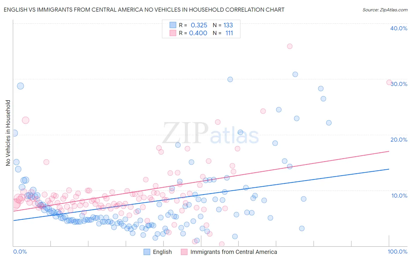 English vs Immigrants from Central America No Vehicles in Household