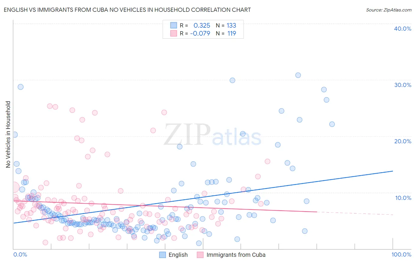 English vs Immigrants from Cuba No Vehicles in Household