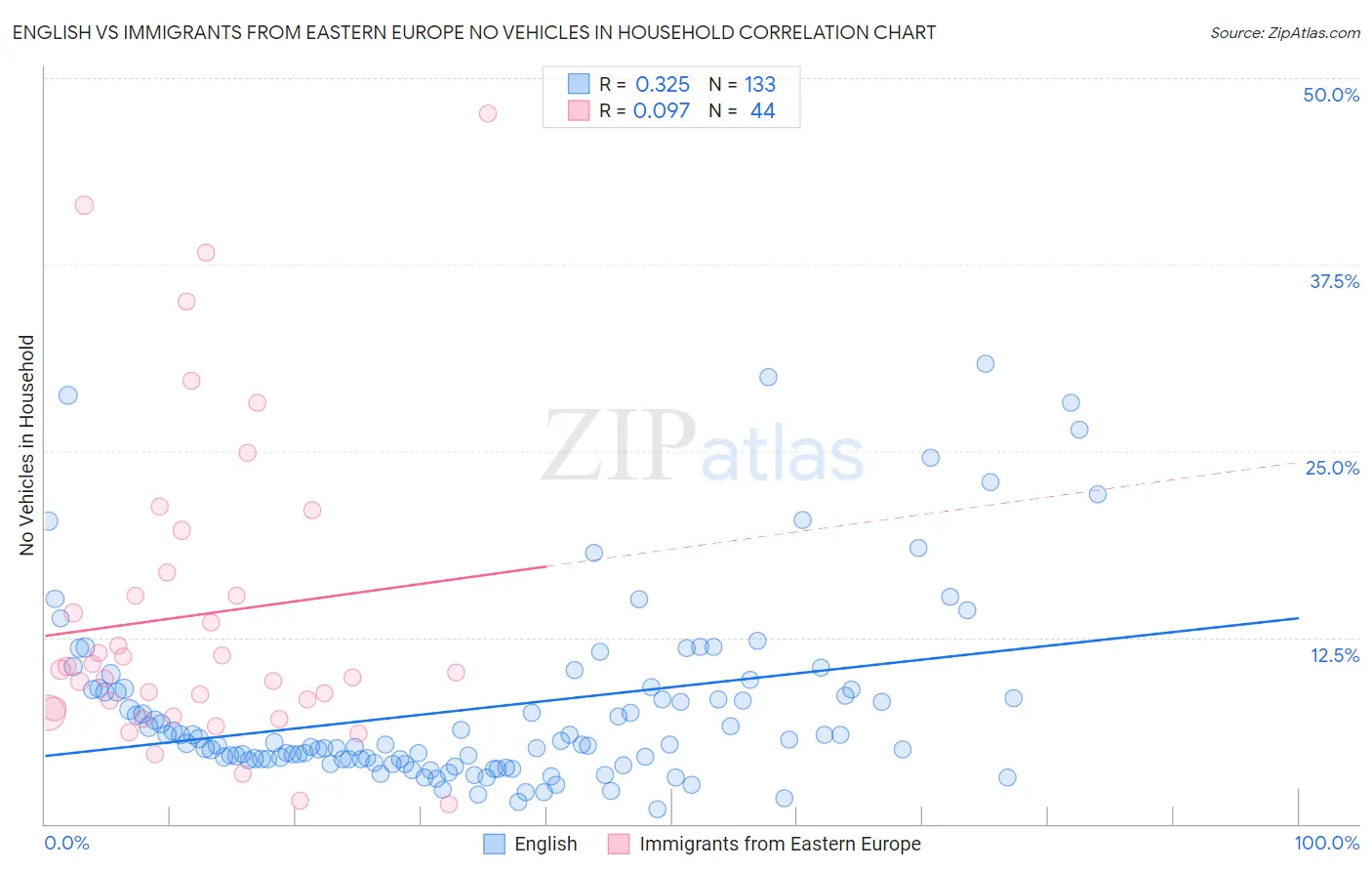 English vs Immigrants from Eastern Europe No Vehicles in Household