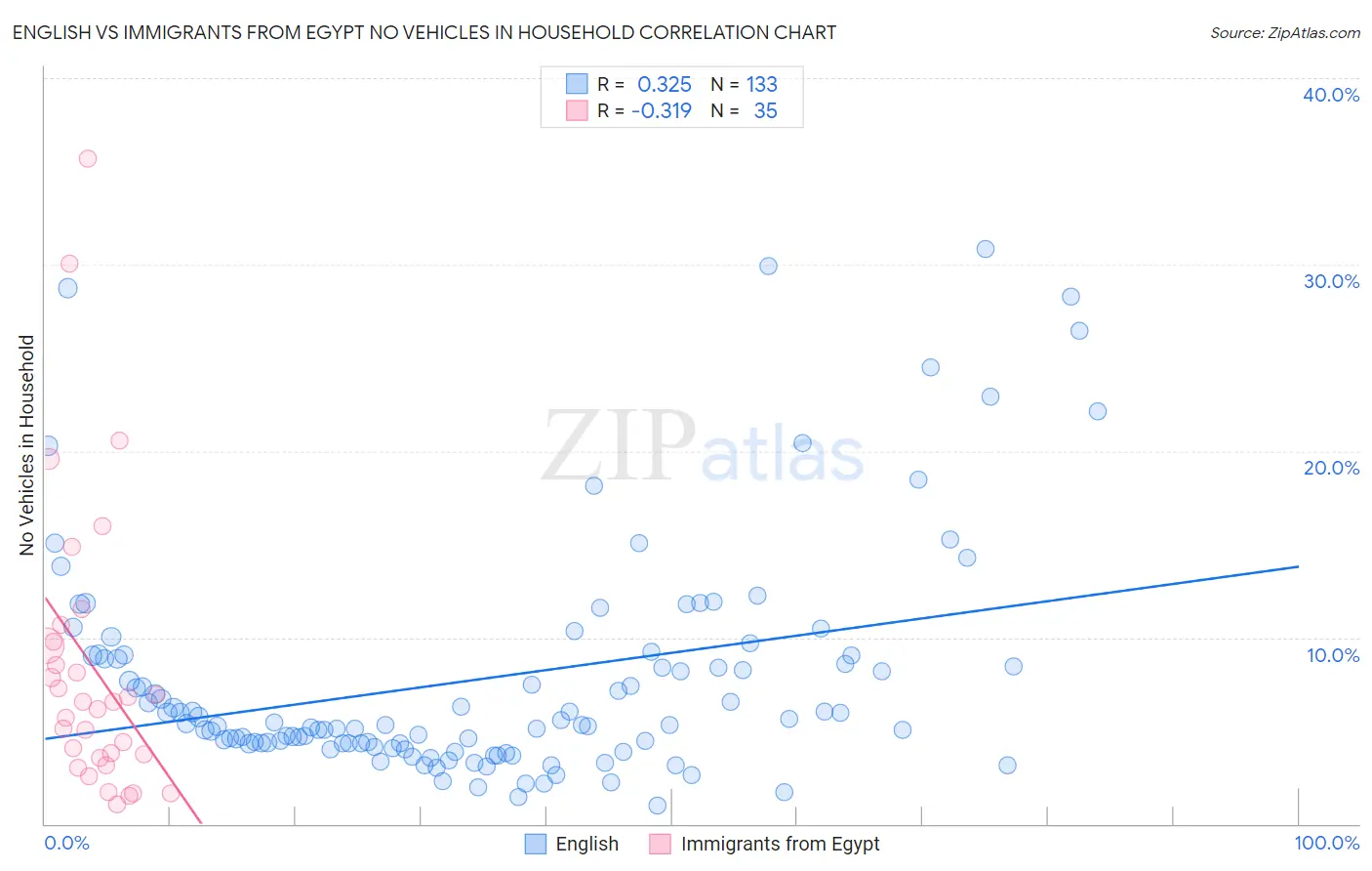 English vs Immigrants from Egypt No Vehicles in Household
