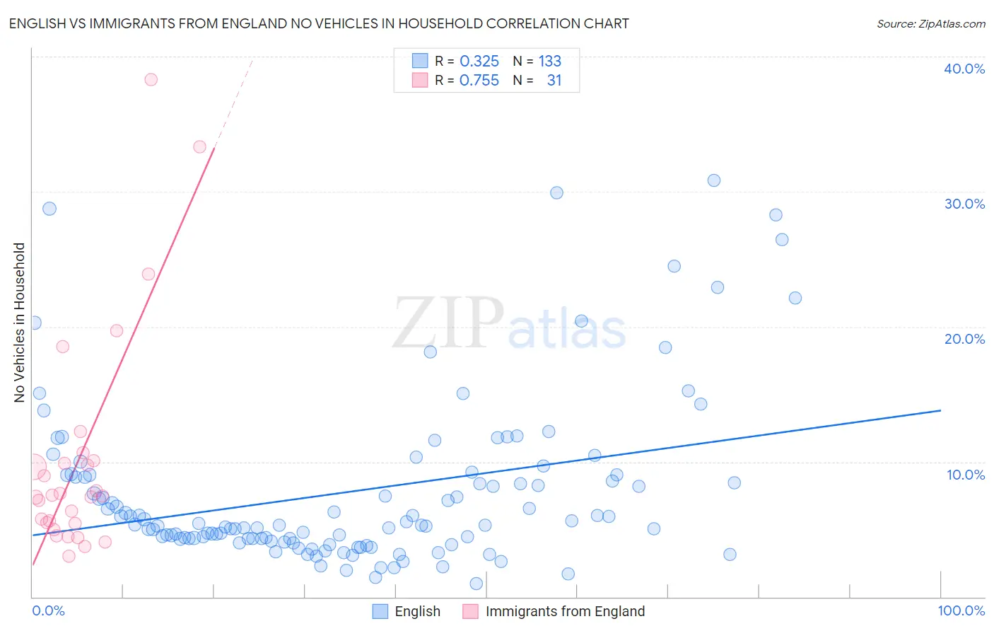 English vs Immigrants from England No Vehicles in Household