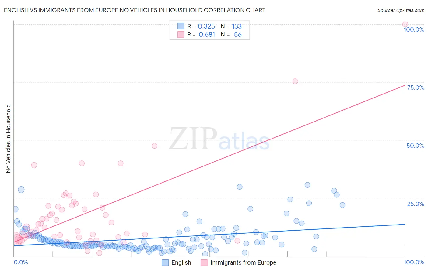 English vs Immigrants from Europe No Vehicles in Household