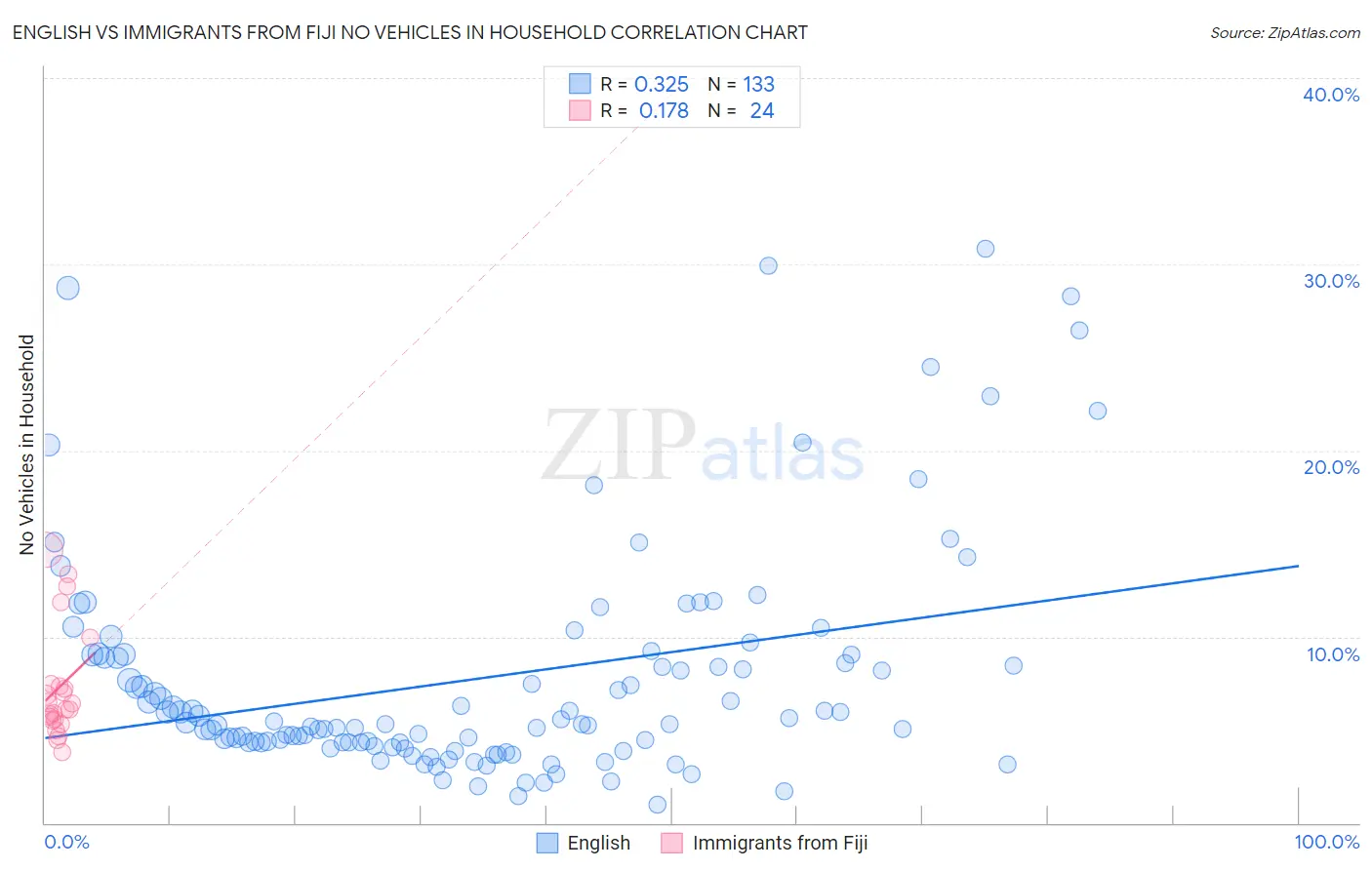 English vs Immigrants from Fiji No Vehicles in Household