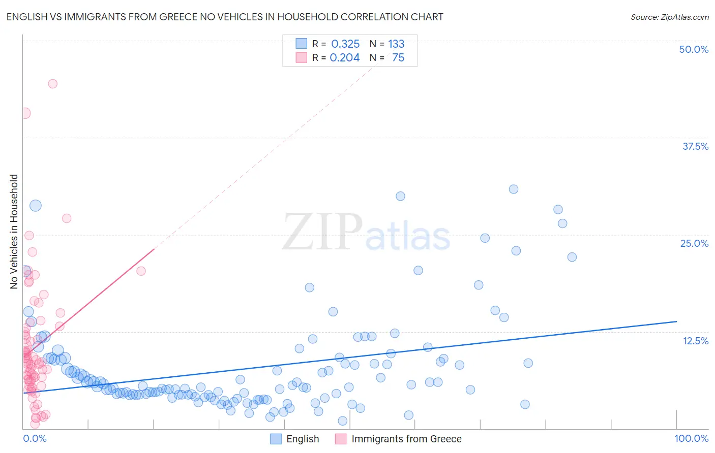 English vs Immigrants from Greece No Vehicles in Household