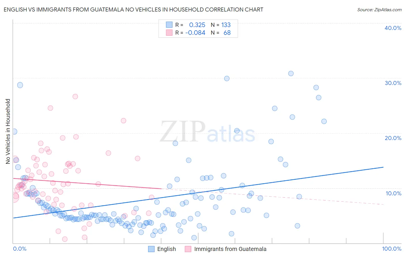 English vs Immigrants from Guatemala No Vehicles in Household