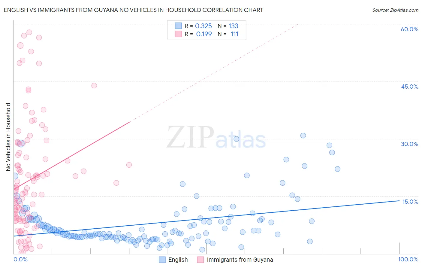 English vs Immigrants from Guyana No Vehicles in Household