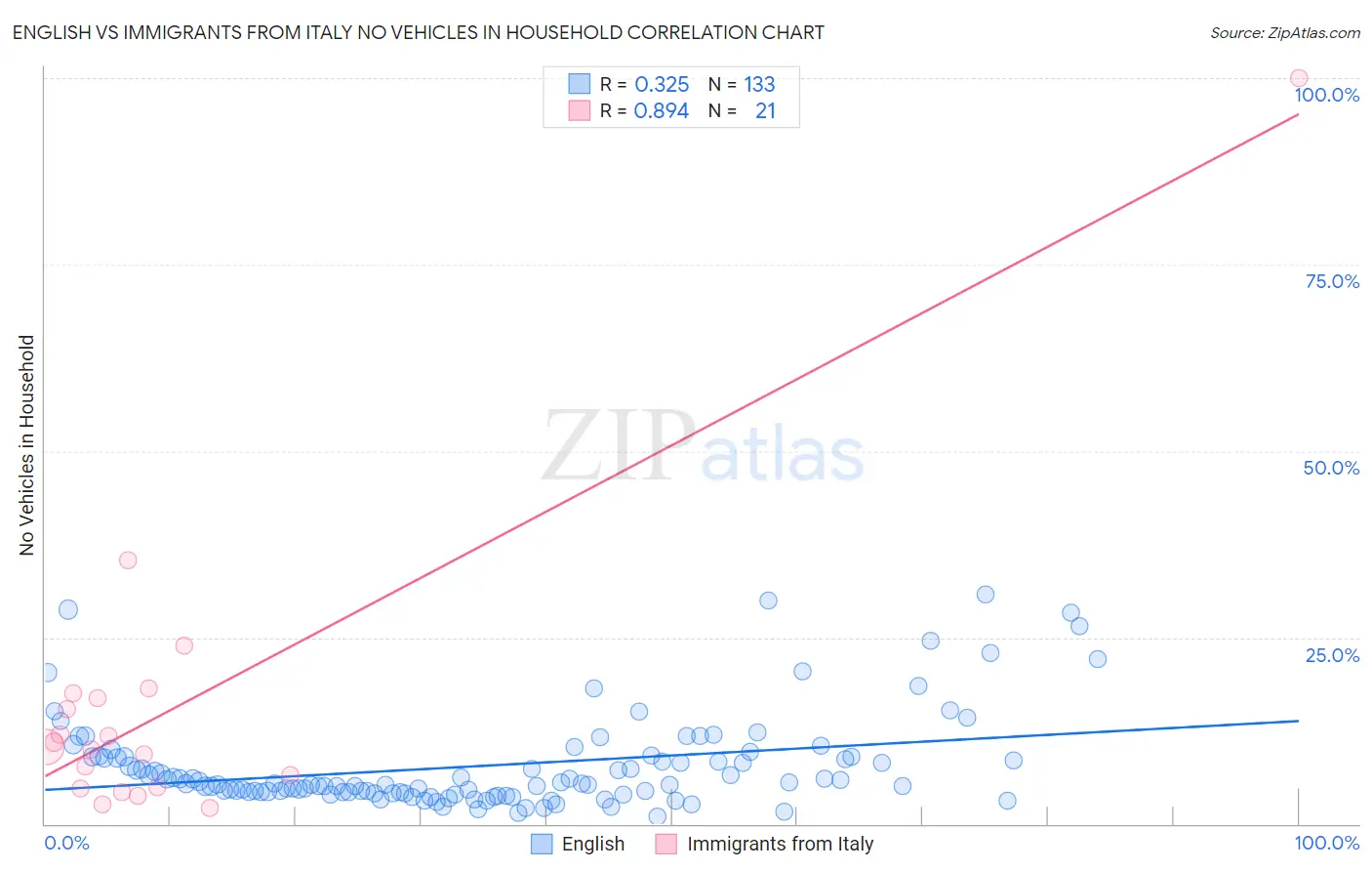 English vs Immigrants from Italy No Vehicles in Household