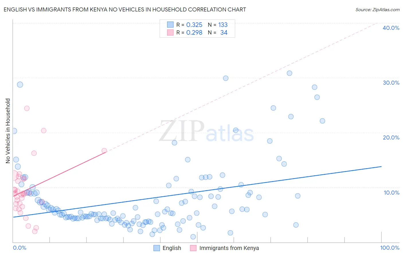English vs Immigrants from Kenya No Vehicles in Household