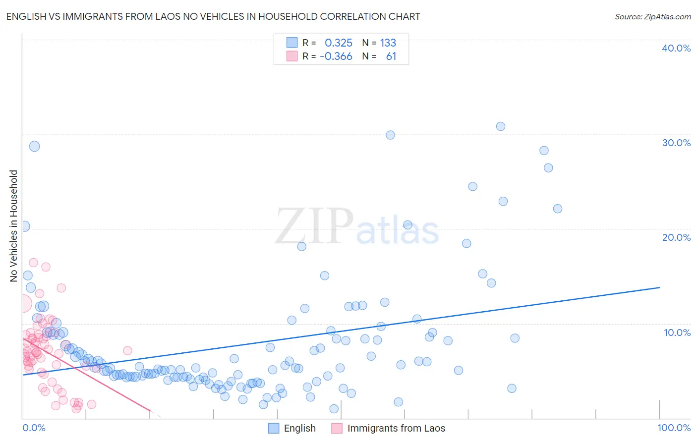 English vs Immigrants from Laos No Vehicles in Household