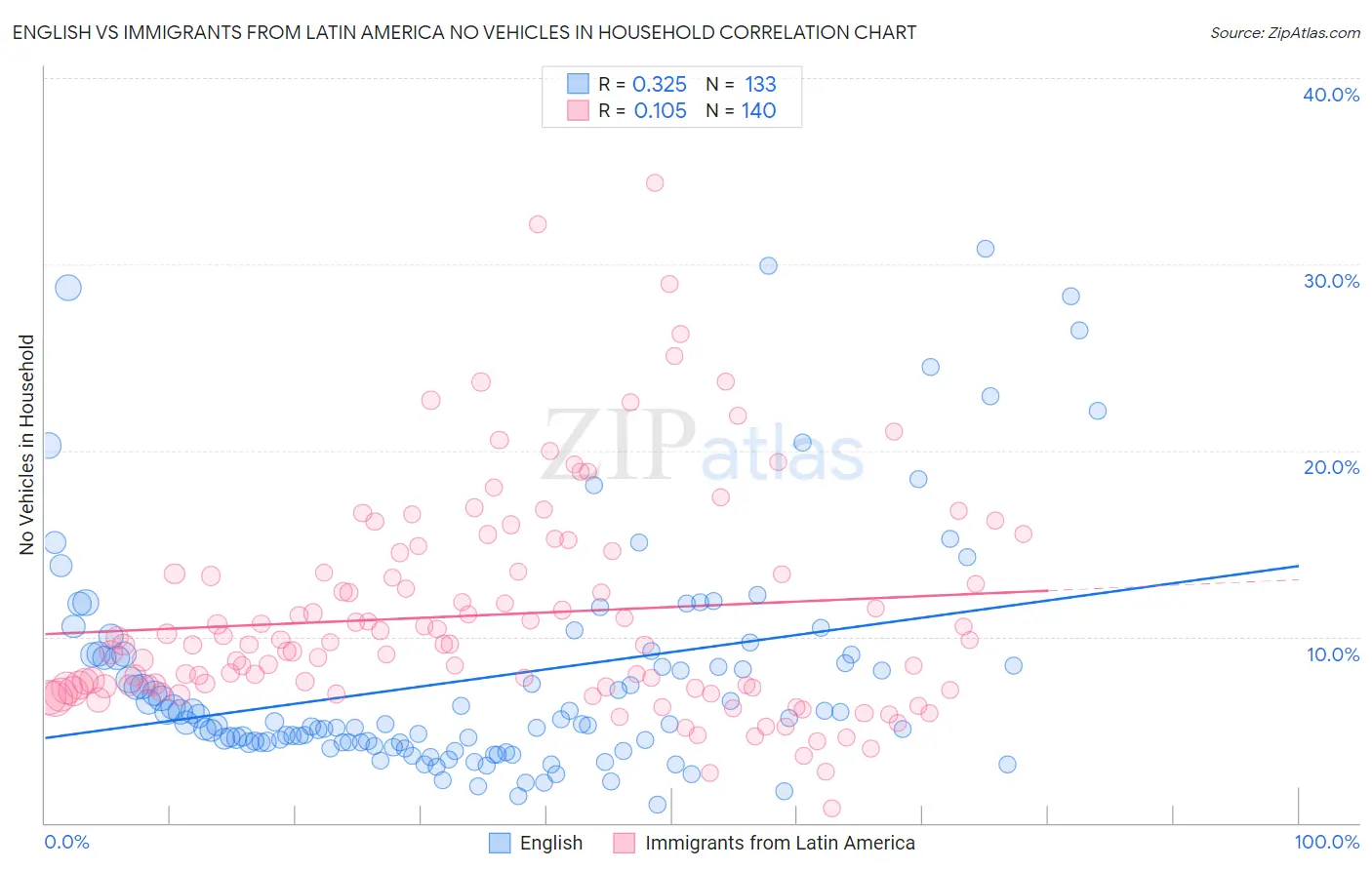 English vs Immigrants from Latin America No Vehicles in Household