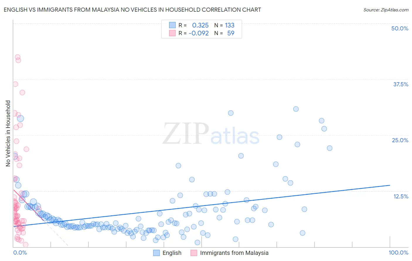 English vs Immigrants from Malaysia No Vehicles in Household
