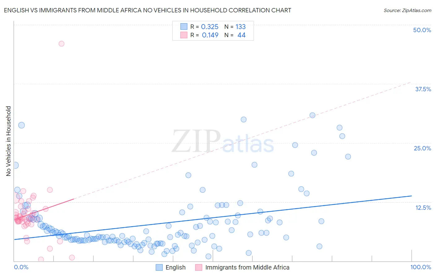 English vs Immigrants from Middle Africa No Vehicles in Household