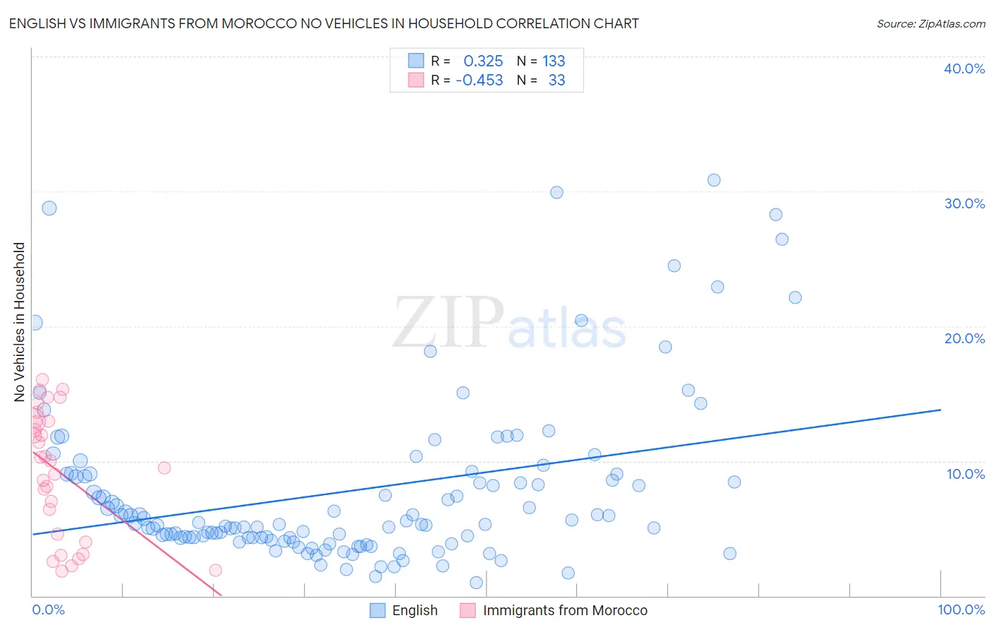 English vs Immigrants from Morocco No Vehicles in Household