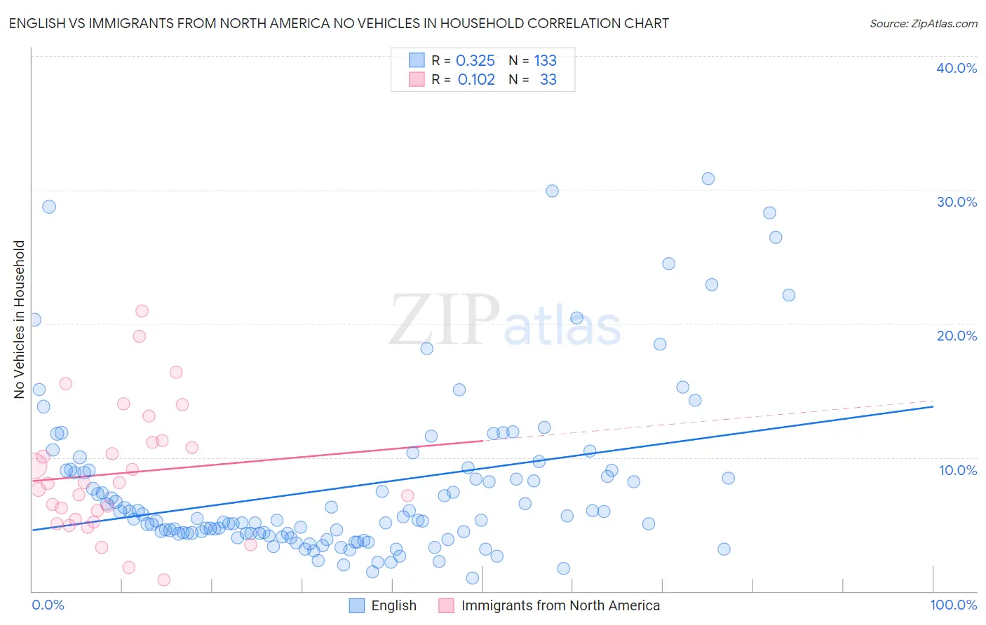 English vs Immigrants from North America No Vehicles in Household