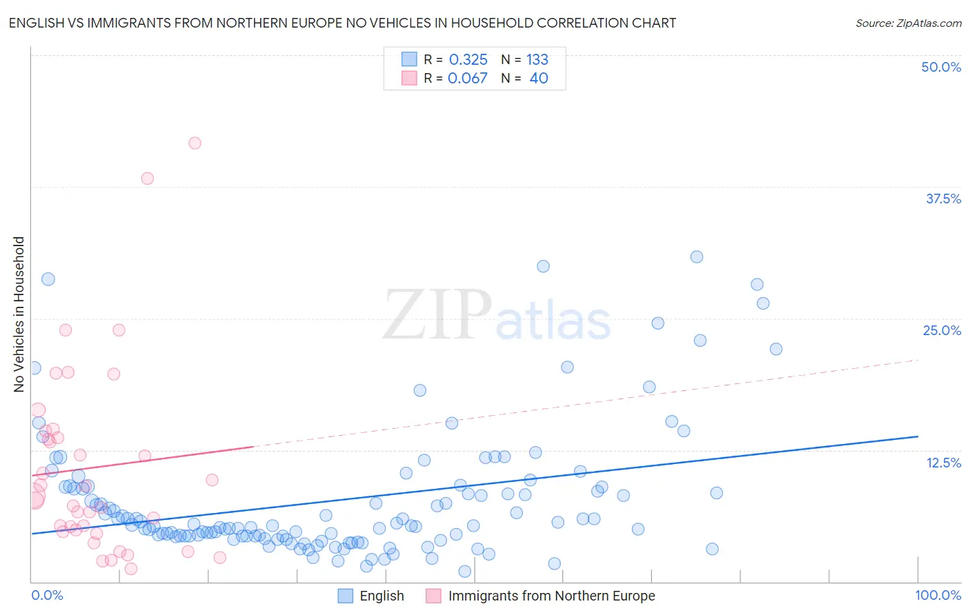 English vs Immigrants from Northern Europe No Vehicles in Household