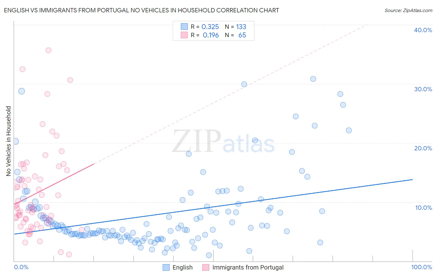 English vs Immigrants from Portugal No Vehicles in Household
