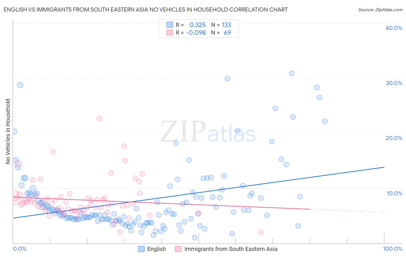 English vs Immigrants from South Eastern Asia No Vehicles in Household