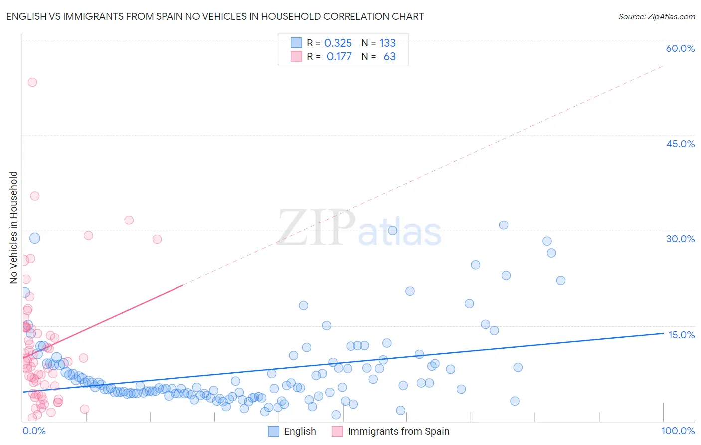 English vs Immigrants from Spain No Vehicles in Household