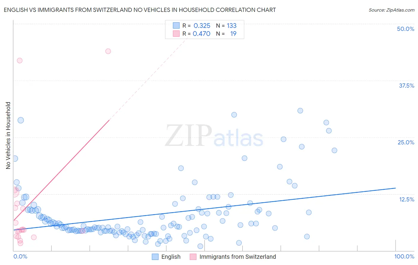 English vs Immigrants from Switzerland No Vehicles in Household