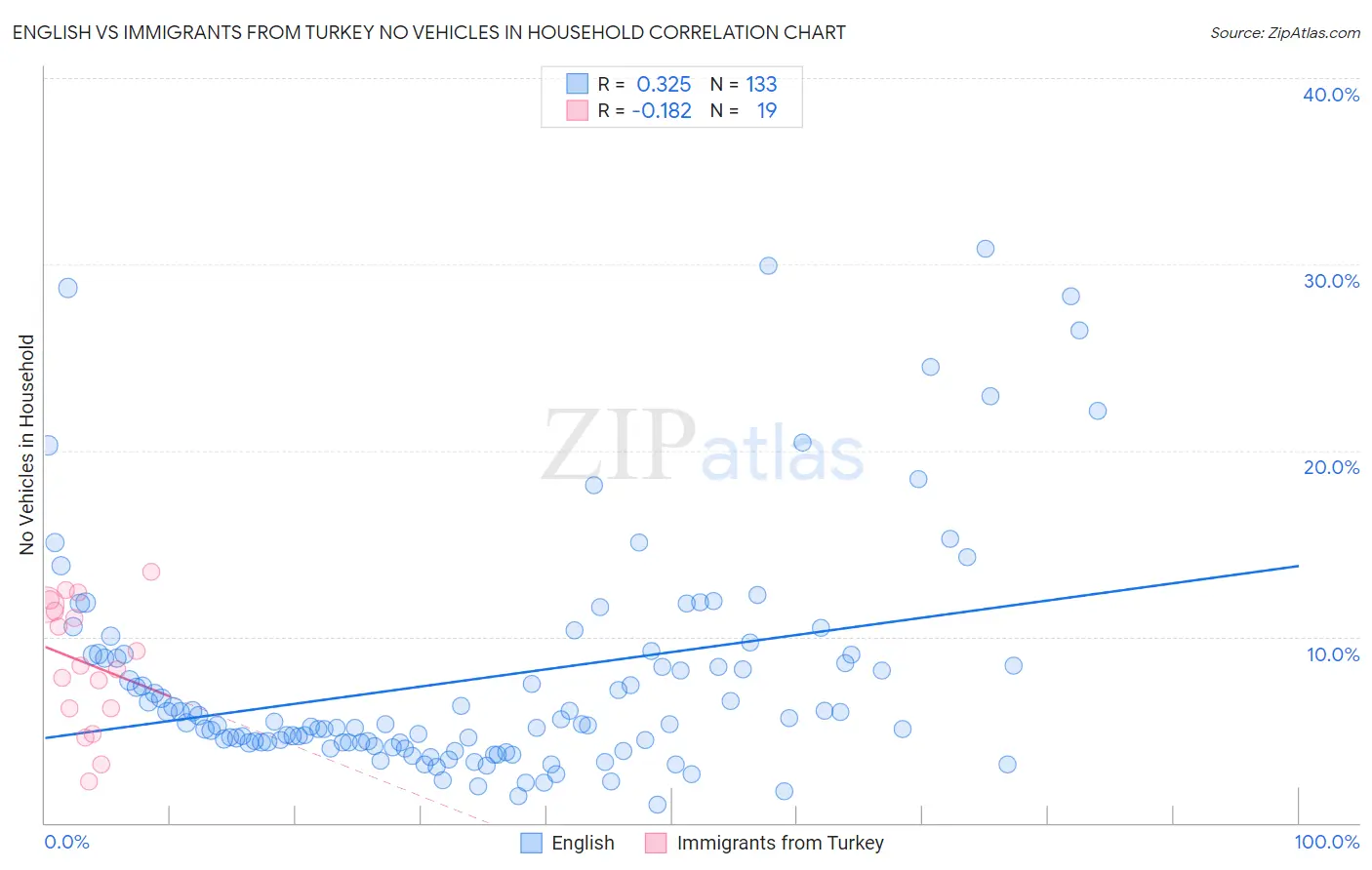 English vs Immigrants from Turkey No Vehicles in Household
