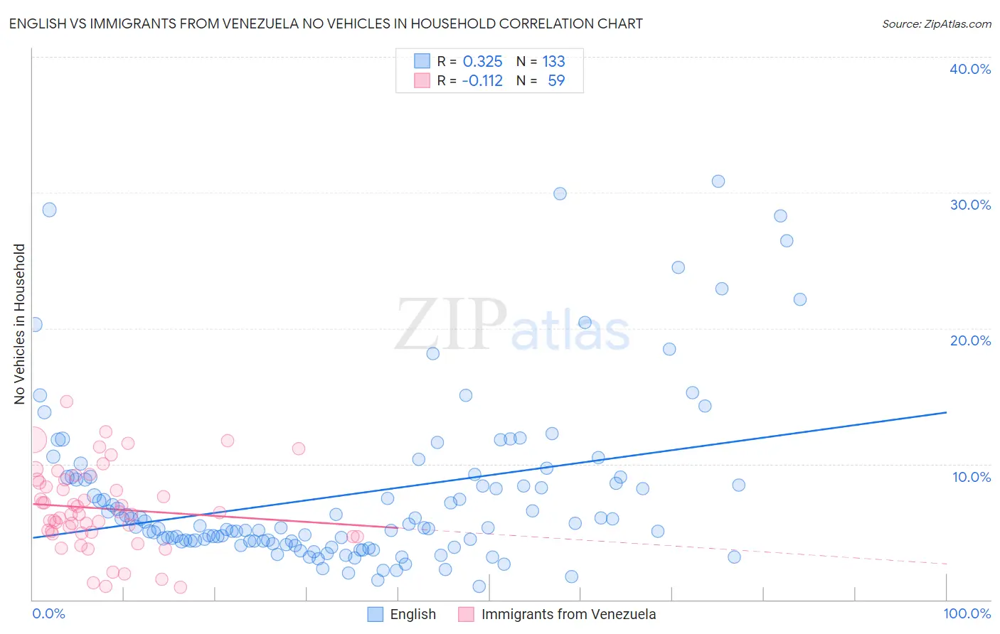 English vs Immigrants from Venezuela No Vehicles in Household