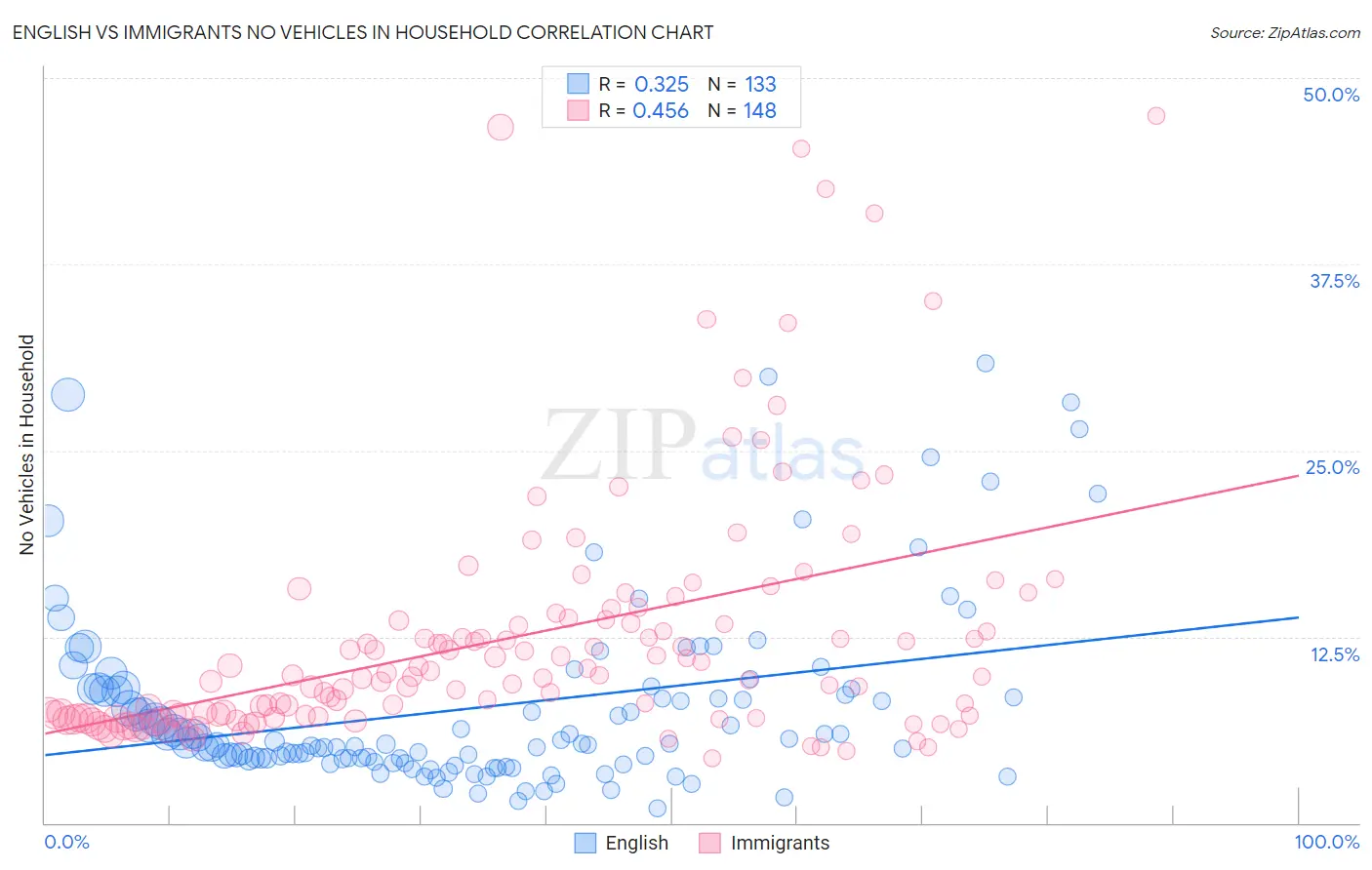 English vs Immigrants No Vehicles in Household