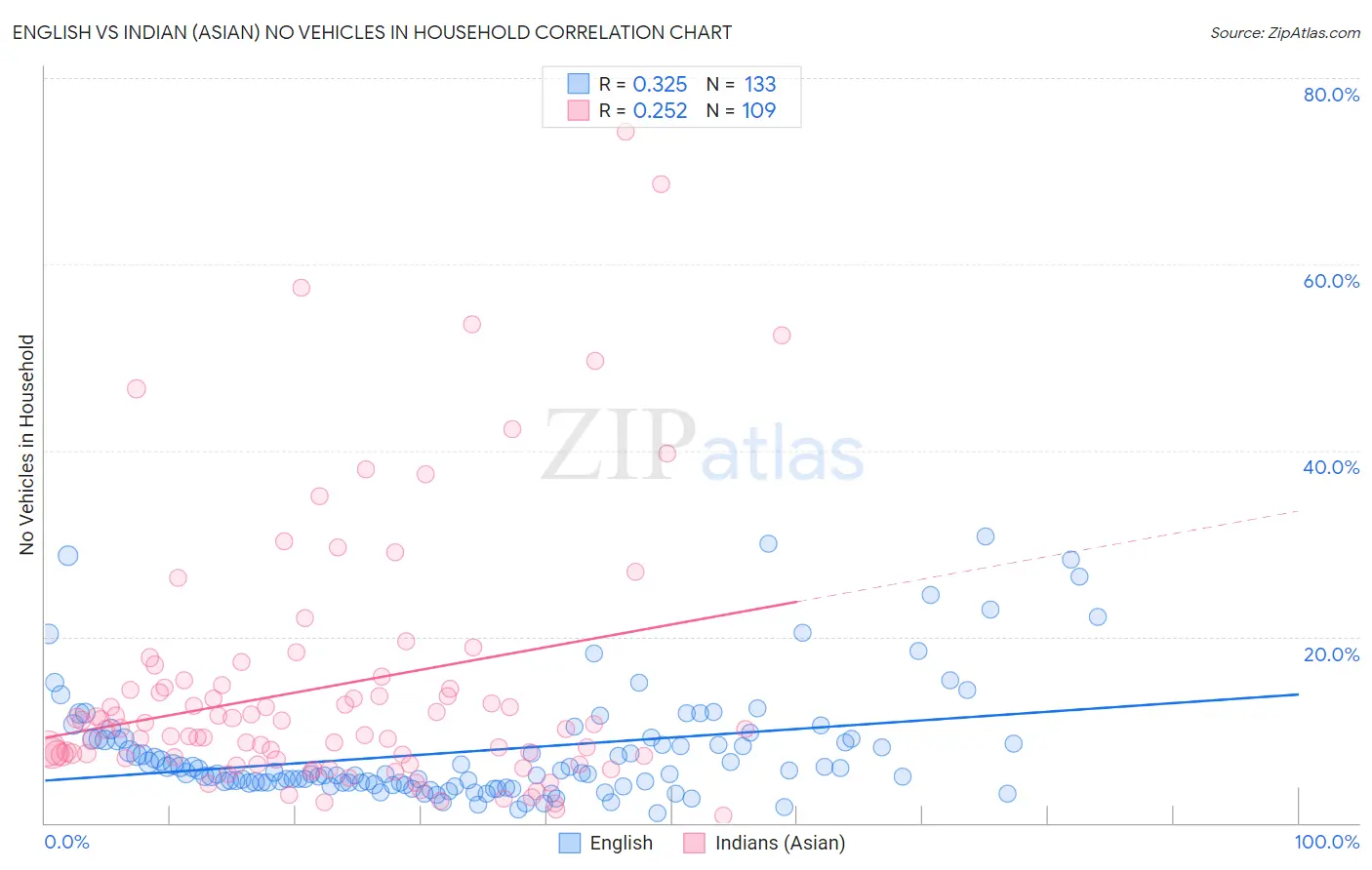English vs Indian (Asian) No Vehicles in Household